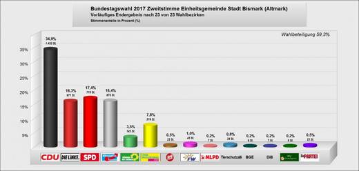 grafik_zweitstimmen_bt-2017_ehg_bismark